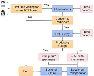 Relationships Between Diagnosis, Bacterial Isolation, and Antibiotic Prescription in Out Patients With Respiratory Tract Infection Symptoms in Rural Anhui, China